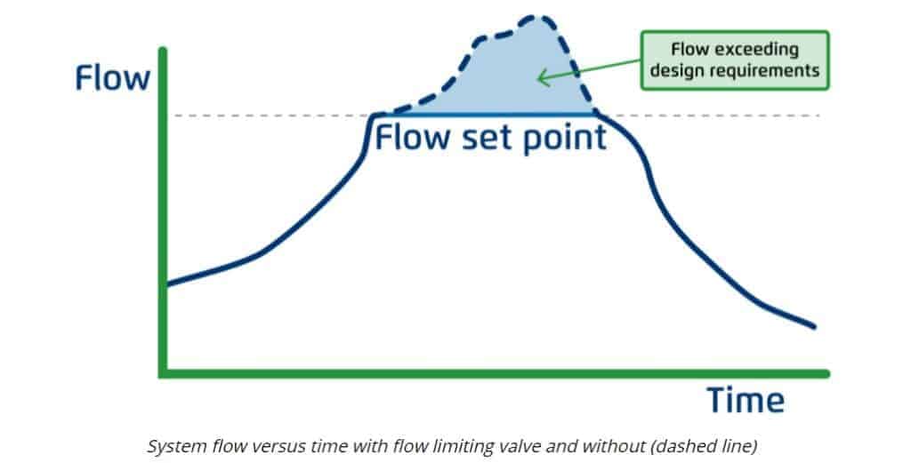 Flow Control Valves Diagrame