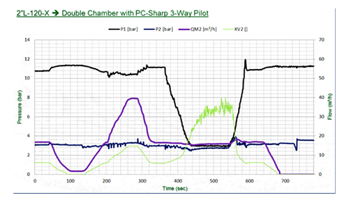Blog_Double_Chamber_Valve_IR3