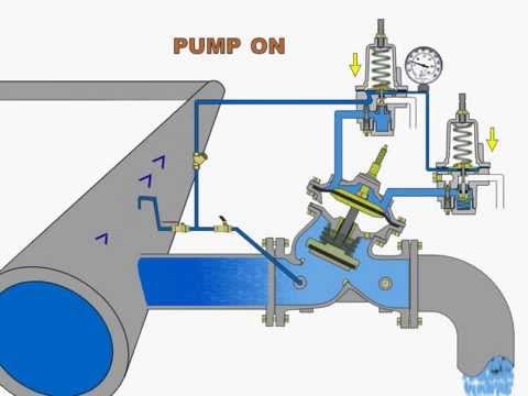 Surge Anticpating Valve performance under high pressure