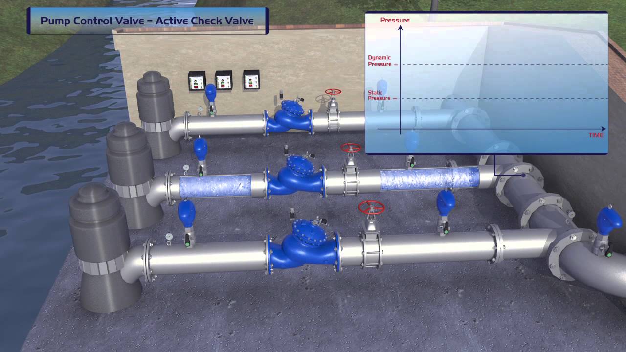 740 2S Active Check Pump Control Valve – System Start-up/Shut-off Demonstration