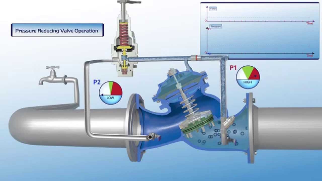 720 ES Pressure Reducing Valve – Operation