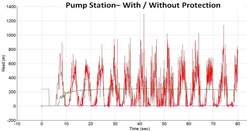 Surge Analysis and Simulation